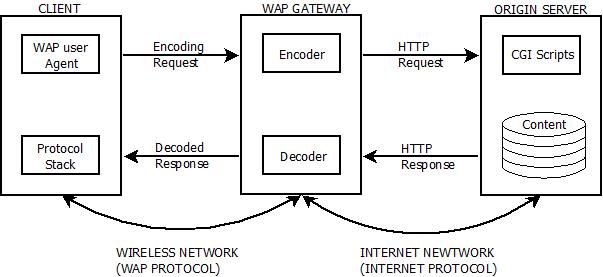 This image describes the overall concept and architecture of the Wireless Application Protocol(WAP).